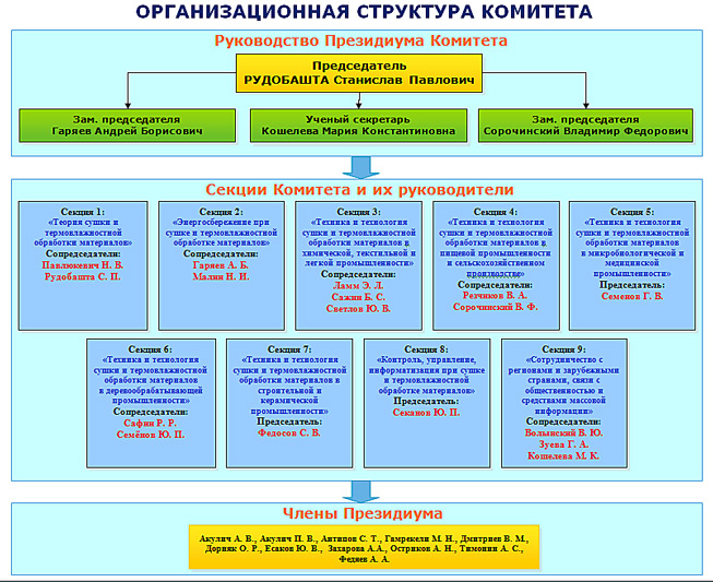 Организационная структура Комитета по проблемам сушки и термовлажностной обработки материалов